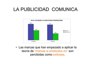 LA PUBLICIDAD COMUNICA

          EN EL ECUADOR LA PUBLICIDAD PROMOCIONA

         62%
                               70%




                 38%
                                                   MARCAS
                                                   PRODUCTOS
                                       30%




           HOMBRES               MUJERES




•  Las marcas que han empezado a aplicar la
     teoría de “marcas si productos no” son
            percibidas como exitosas.
 