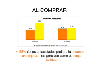 AL COMPRAR
                    AL COMPRAR PREFIERES
                64%


                                                       52%
                                            48%
        36%




          HOMBRES                              MUJERES

              MARCAS NACIONALES   MARCAS EXTRANJERAS




•  58% de los encuestados prefiere las marcas
    extranjeras - las perciben como de mejor
                      calidad.
 