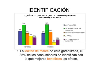 IDENTIFICACIÓN
         ¿QUÉ ES LO QUE HACE QUE TE IDENTIFIQUES CON
                      UNA U OTRA MARCA?


       32%                           38%
                                                            LOS PRODUCTOS

                                                            LOS BENEFICIOS DE LOS
 22%                                                        PRODUCTOS
                                           24%
             19%               22%                          LOS ESTILOS DE VIDA, MODA
                   14%
                         12%                                LA MARCA
                                                      10%
                                                            LAS EXPERIENCIAS Y
                                                 5%         ANÉCDOTAS



        HOMBRES                        MUJERES


•  La lealtad de marca no está garantizada, el
   35% de los consumidores se identifican con
      la que mejores beneficios les ofrece.
 