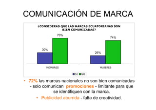 COMUNICACIÓN DE MARCA
      ¿CONSIDERAS QUE LAS MARCAS ECUATORIANAS SON
                   BIEN COMUNICADAS?

                 70%
                                            74%



        30%
                                   26%



           HOMBRES                    MUJERES

                         SI   NO


•  72% las marcas nacionales no son bien comunicadas
    - solo comunican promociones - limitante para que
                 se identifiquen con la marca.
        •  Publicidad aburrida - falta de creatividad.
 