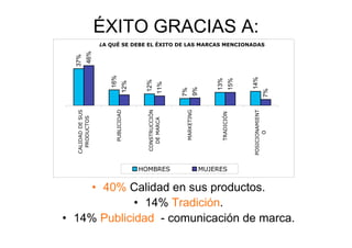 ÉXITO GRACIAS A:
                   ¿A QUÉ SE DEBE EL ÉXITO DE LAS MARCAS MENCIONADAS




          46%
  37%




                      16%




                                                                                      14%
                                                                       13%
                                                                                15%
                                      12%
                               12%




                                              11%




                                                             9%
                                                      7%




                                                                                              7%
  CALIDAD DE SUS




                        PUBLICIDAD




                                       CONSTRUCCIÓN




                                                                                      POSICIONAMIENT
                                                       MARKETING




                                                                         TRADICIÓN
    PRODUCTOS




                                         DE MARCA




                                                                                             O
                                     HOMBRES                       MUJERES


      •  40% Calidad en sus productos.
              •  14% Tradición.
•  14% Publicidad - comunicación de marca.
 