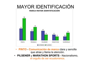 MAYOR IDENTIFICACIÓN
              MARCA MAYOR IDENTIFICACIÓN


         58




                    35
    31

               24            25
                                                              20
                                   15         15
                                                   10    10




     PINTO     PRONACA      PILSENER         MARATHON   SUPERMAXI

                         HOMBRES   MUJERES



  •  PINTO - Comunicación de marca clara y sencilla
              que atrae y llama la atención.
•  PILSENER y MARATHON SPORTS - Nacionalismo,
              el orgullo de ser ecuatorianos.
 