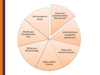 Know your
           Be Consistent in    customers better
               Action            than yourself




 Identify your                           Understand your
Branding Game                              competitive
     Plan                                 environment



    Define your
   Brand Strategy                       Define your
                                     Brand Personality



                      Make a Brand
                        Promise
 