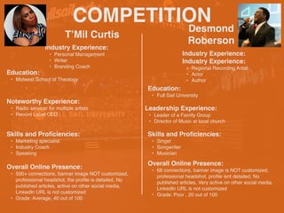 COMPETITION
T’Mil Curtis
Noteworthy Experience
:

• Radio servicer for multiple artists
 

• Record Label CEO
Desmond
Roberson
HEADSHOT HEADSHOT
Industry Experience
:

• Personal Management
 

• Write
r

• Branding Coach
Education
:

• Midwest School of Theology
Skills and Pro
fi
ciencies
:

• Marketing specialis
t

• Industry Coach
 

• Speaking
Overall Online Presence
:

• 500+ connections, banner image NOT customized,
professional headshot, the pro
fi
le is detailed, No
published articles, active on other social media,
LinkedIn URL is not customize
d

• Grade: Average, 40 out of 100
Industry Experience
:

Industry Experience
:

• Regional Recording Artist
 

• Actor
 

• Author
Education
:

• Full Sail University
Leadership Experience
:

• Leader of a Family Group
 

• Director of Music at local church
Skills and Pro
fi
ciencies
:

• Singer
 

• Songwriter
 

• Musician
Overall Online Presence
:

• 68 connections, banner image is NOT customized,
professional headshot, pro
fi
le isnt detailed, No
published articles, Very active on other social media,
LinkedIn URL is not customize
d

• Grade: Poor , 20 out of 100
 