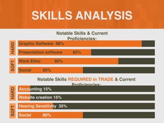 SKILLS ANALYSIS
Notable Skills & Current
Pro
fi
ciencies:
Notable Skills REQUIRED in TRADE & Current
Pro
fi
ciencies:
Graphic Software 98%
Presentation software 85%
Work Ethic 95%
Social 80%
SOFT
HARD
Accounting 15%
Website creation 15%
Hearing Sensitivity 35%
Social 80%
SOFT
HARD
 