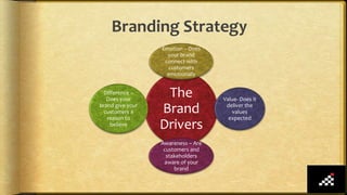 Branding Strategy
The
Brand
Drivers
Emotion – Does
your brand
connect with
customers
emotionally
Value- Does it
deliver the
values
expected
Awareness – Are
customers and
stakeholders
aware of your
brand
Difference –
Does your
brand give your
customers a
reason to
believe
 