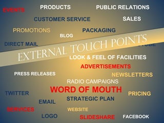 PRODUCTS            PUBLIC RELATIONS
EVENTS
          CUSTOMER SERVICE                SALES

  PROMOTIONS                 PACKAGING
                      BLOG
DIRECT MAIL                                YOUTUBE

                        LOOK & FEEL OF FACILITIES
                             ADVERTISEMENTS
   PRESS RELEASES                    NEWSLETTERS
                        RADIO CAMPAIGNS

TWITTER          WORD OF MOUTH             PRICING
                        STRATEGIC PLAN
              EMAIL
 SERVICES               WEBSITE
              LOGO           SLIDESHARE   FACEBOOK
 
