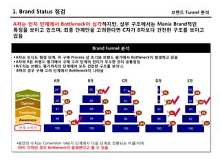1. Brand Status 점검                                                                  브랜드 Funnel 분석

A차는 인지 단계에서 Bottleneck이 심각하지만, 상부 구조에서는 Mania Brand적인
특징을 보이고 있으며, 최종 단계만을 고려한다면 C차가 B차보다 건전한 구조를 보이고
있음

                                       Brand Funnel 분석

 A차는 인지도 형성 단계, 즉 구매 Process 상 초기와 브랜드 평가에서 Bottleneck이 발생하고 있음
 A차와 R은 브랜드 평가에서 구매 고려 단계의 전이가 우수한 것이 공통점임
 B/C차는 브랜드 평가까지의 단계에서 모두 건전한 구조를 보이나,
  B차의 경우 구매 고려 단계에서 Bottleneck이 나타남

                 A차                   B차               C차               D차               E차

                 24                   26               41               9                18
                       95                   38               95               91               88
 Consideration
                 26     62            68         76    43     68        10     29         20    50
   Opinion
                 41                   89               63               33                40
  Familiarity               86                    94              75               58               65

  Awareness      48                   94               84               56                62
                                 48               94               84               56               62
  전체 소비자         100                  100              100              100              100



 •원안의 수치는 Conversion rate(각 단계에서 다음 단계로 전환되는 비율)이며,
  60% 이하인 경우 Bottleneck이 발생한다고 볼 수 있음
 