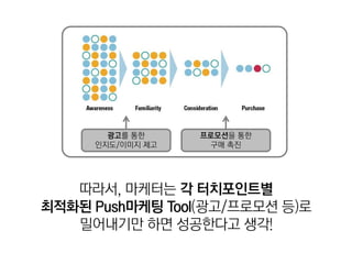 광고를 통한     프로모션을 통한
     인지도/이미지 제고     구매 촉진




   따라서, 마케터는 각 터치포인트별
최적화된 Push마케팅 Tool(광고/프로모션 등)로
   밀어내기만 하면 성공한다고 생각!
 