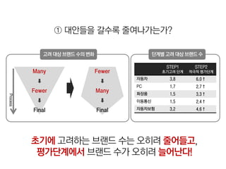 ① 대안들을 갈수록 줄여나가는가?

              고려 대상 브랜드 수의 변화                  단계별 고려 대상 브랜드 수

                                                   STEP1     STEP2
          Many                  Fewer             초기고려 단계   적극적 평가단계
                                        자동차         3.8       6.0↑
                                        PC          1.7       2.7↑
          Fewer                 Many    화장품         1.5       3.3↑
Process




                                        이동통신        1.5       2.4↑
          Final                 Final   자동차보험       3.2       4.6↑




          초기에 고려하는 브랜드 수는 오히려 줄어들고,
           평가단계에서 브랜드 수가 오히려 늘어난다!
 