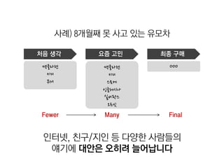 사례) 8개월째 못 사고 있는 유모차

처음 생각      요즘 고민      최종 구매

 맥클라렌       맥클라렌       OOO
  키디          키디
  퀴니         스토케
            잉글레시나
            실버팍스
             오르빗
 Fewer      Many       Final


 인터넷, 친구/지인 등 다양한 사람들의
  얘기에 대안은 오히려 늘어납니다
 