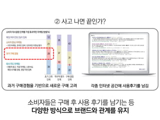 ② 사고 나면 끝인가?




과거 구매경험을 기반으로 새로운 구매 고려   각종 인터넷 공간에 사용후기를 남김



      소비자들은 구매 후 사용 후기를 남기는 등
       다양한 방식으로 브랜드와 관계를 유지
 