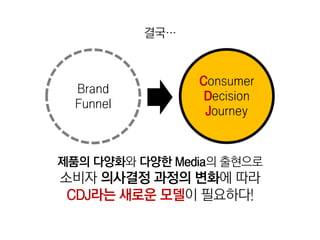 결국…


                 Consumer
  Brand
                  Decision
  Funnel
                  Journey



제품의 다양화와 다양한 Media의 출현으로
소비자 의사결정 과정의 변화에 따라
 CDJ라는 새로운 모델이 필요하다!
 