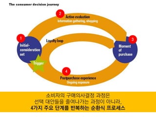 2




1                              3




               4




        소비자의 구매의사결정 과정은
     선택 대안들을 줄여나가는 과정이 아니라,
    4가지 주요 단계를 반복하는 순환식 프로세스
 