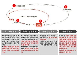 1
                                                                 2




              4                        3




  초기 고려 단계          적극적 평가 단계              구매 결정 단계           구매 후 단계

• 브랜드에 대한 인식 및 최   • 소비자들이 제품 평가 과     • 최종적으로 소비자는 구      • 구매 후 브랜드 관계 경험
근 접점(광고, 매장, 친구    정에서 동료, 리뷰어 등에      매 시점에서 하나의 브랜드      을 하게 되고, 경험은 온라
집 등)에서의 노출 경험을     의해 정보를 습득함에 따라      를 선택함               인을 통해 전파됨. 경험이
바탕으로, 소비자가 구매      일부 브랜드를 더 추가하거      • 매장 내 제품 배치, 포장,   만족적일 때 브랜드 옹호자
초기에 고려하는 후보군을      나 초기 고려 단계의 브랜      가격, 점원들의 태도 등이      가 되며, 감성적 본딩을 통
정함                 드를 제외함              구매 결정에 중요한 요소임      해 고려단계나 평가 단계를
• 제품에 대한 정보 홍수로    • 마케터의 Push마케팅보                         건너 뛰고 바로 재구매로
마음에 와 닿는 일부 소수     다는 동료의 추천, 입소문                          이어지게 됨
브랜드 만을 초기단계에서      등 Pull 마케팅이 더욱 효과                       • Brand Funnel에서는 고
고려                 적                                       려되지 않았던 단계
 