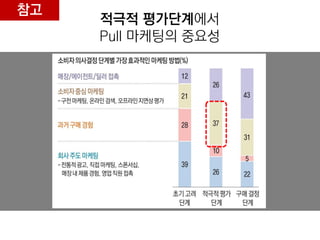 참고
     적극적 평가단계에서
     Pull 마케팅의 중요성
 