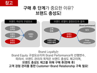 참고
        구매 후 단계가 중요한 이유?
            브랜드 충성도!
 브랜드 자산의 구성요소                브랜드 로열티 결정요인과 결과
                                          [Brand performance]
 브랜드
 인지도                    고객
                                                 M/S
                        만족
 브랜드       브랜드                     브랜드
 선호도       자산                      충성도

 브랜드                  브랜드신뢰                      Price
 충성도                  브랜드애착                    premium



                  Brand Loyalty는
 Brand Equity 구성요소이자 Brand Performance의 선행변수,
    따라서, 브랜드 관리의 목적은 브랜드 충성도 제고이며,
        브랜드 충성도 제고를 위해 구매 후(판매 후)
고객 경험 관리를 통한 Customer-Brand Relationship 구축 필요!
 