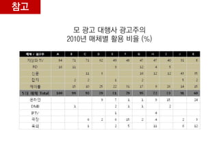 참고

       모 광고 대행사 광고주의
     2010년 매체별 활용 비율 (%)
 