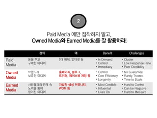 2

               Paid Media 에만 집착하지 말고,
          Owned Media와 Earned Media를 잘 활용하라!

             정의              예              Benefit             Challenges

Paid     돈을 주고        5대 매체, 인터넷 등     • In Demand         • Cluster
         구매한 미디어                       • Control           • Low Response Rate
Media                                  • Immediacy         • Poor Credibility
Owned    브랜드가         홈페이지, 블로그,       • Control           • No Guarantee
         보유한 미디어      트위터, 페이스북 계정 등   • Cost Efficiency   • Rarely Trusted
Media                                  • Longevity         • Time to Scale
Earned   사람들과의 관계 속   자발적 생성 커뮤니티,     • Most Credible     • Hard to Control
         노력을 통해       WOM 등            • Influential       • Can be Negative
Media    얻어진 미디어                       • Lives On          • Hard to Measure
 