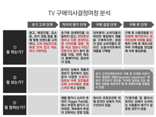 TV 구매의사결정여정 분석
           초기 고려 단계       적극적 평가 단계             구매 결정 단계              구매 후 단계

          광고, 매장진열, 입소    초기에 검색엔진을 사          대부분의 소비자들이          구매 후 사용경험을 타
          문, 과거 경험 등을 통   용하지 않고, 아마존닷         여전히 매장에서 제품         인에게 얘기하거나 온
          해 몇몇 브랜드를 고려    컴이나 다른 온라인쇼          을 구매하지만, 점점         라인상에 리뷰를 올림.
          하나, 고려 대상군으로    핑 사이트를 방문. 제         더 많은 소비자들이 온        특히 구매 후 제조사로
   ①      확정 짓지 않고 태도     품 비교 정보나 타인/         라인 쇼핑사이트에서          부터 이메일을 받았을
뭘 하는가?    역시 가변적임.        전문가의 평가 등이 영         제품을 구매함             때 더욱 활성화됨.
                          향을 미침. 반면 제조
                          사 홈페이지는 중요하
                          지 않음.

                          온라인 상에서 제품과
                          정보가 일치하지 않는           초기 고려단계에서부터 구매 후 단계에 이르기
   ②                      등의 다양한 단절적/           까지 ‘통합된 경험(Integrated experience)’ 제
                          일관성 부족 요인들로           공이 무엇보다 중요함. 이러한 일관성 있는 통
뭘 보는가?                    인해 소비자들은 혼동           합된 경험을 제공하게 될 때 경쟁우위를 창출할
                          스러워 하고 실망함.           수 있음.


                          제품 평가나 소비자 추         회사의 프로모션에 대         TV용어를 잘 몰라서
   ③                      천이 Trigger Point임.   해 온라인 상에서 거의        온라인 상에서 논의하
                          허나 부정적 평가가 시         구전되지 않음.            는 사람들의 얘기가 잘
뭘 말하는가?                   작되면, 계속해서 부정                             못된 경우가 많음
                          이 강화되는 경향 있음.
 