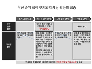 우선 순위 접점 찾기와 마케팅 활동의 집중


       초기 고려 단계      적극적 평가 단계       구매 결정 단계       구매 후 단계

우선                   적극적 평가 단계에서
순위                    가장 중요한 점점 :                    온라인 공간
접점                     아마존닷컴
      인지 제고를 위한 전통   영업부서와 협조하여     판매촉진을 위한 전통    구매 후 고객관계를 지
      적 방법인 광고를 하지   아마존과의 관계를 잘    적 방법인 판매점 프로   속하고, 브랜드 옹호론
      않음.            유지하였고, 마케팅 부   모션을 하지 않음.     자로 만들기 위해 브랜
                     서에서는 아마존에서                    드 커뮤니티 운영, 콘
                     의 트래픽을 자사로 끌                  테스트, 이메일 프로모
마케팅                  어들이기 위해 컨텐츠                   션을 펼침
                     를 만드는 등의 활동을
 활동
                     함.
                     입소문을 유발하기 위
                     해 온라인 상에 긍정적
                     후기를 공격적으로 뿌
                     림.


           전 과정을 통틀어 일관성을 유지하기 위해 ‘컨텐츠 개발 및 관리 시스템’도 구축
 