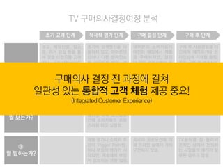 TV 구매의사결정여정 분석
           초기 고려 단계       적극적 평가 단계             구매 결정 단계       구매 후 단계

          광고, 매장진열, 입소    초기에 검색엔진을 사          대부분의 소비자들이     구매 후 사용경험을 타
          문, 과거 경험 등을 통   용하지 않고, 아마존닷         여전히 매장에서 제품    인에게 얘기하거나 온
          해 몇몇 브랜드를 고려    컴이나 다른 온라인쇼          을 구매하지만, 점점    라인상에 리뷰를 올림.
          하나, 고려 대상군으로    핑 사이트를 방문. 제         더 많은 소비자들이 온   특히 구매 후 제조사로
   ①      확정 짓지 않고 태도     품 비교 정보나 타인/         라인 쇼핑사이트에서     부터 이메일을 받았을
뭘 하는가?    역시 가변적임.        전문가의 평가 등이 영         제품을 구매함        때 더욱 활성화됨.
           구매의사 결정 전 과정에 걸쳐
                          향을 미침. 반면 제조
                          사 홈페이지는 중요하

         일관성 있는 통합적 고객 체험 제공 중요!
                          지 않음.

                          온라인 상에서 제품과
                   (Integrated Customer Experience)
                          정보가 일치하지 않는
   ②                      등의 다양한 단절적/
                          일관성 부족 요인들로
뭘 보는가?                    인해 소비자들은 혼동
                          스러워 하고 실망함.


                          제품 평가나 소비자 추         회사의 프로모션에 대    TV용어를 잘 몰라서
   ③                      천이 Trigger Point임.   해 온라인 상에서 거의   온라인 상에서 논의하
                          허나 부정적 평가가 시         구전되지 않음.       는 사람들의 얘기가 잘
뭘 말하는가?                   작되면, 계속해서 부정                        못된 경우가 많음
                          이 강화되는 경향 있음.
 