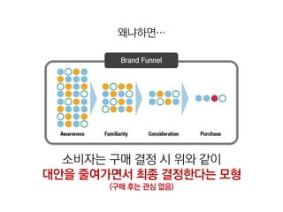 왜냐하면…

         Brand Funnel




  소비자는 구매 결정 시 위와 같이
대안을 줄여가면서 최종 결정한다는 모형
       (구매 후는 관심 없음)
 