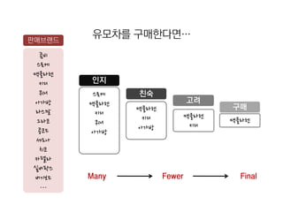판매브랜드
         유모차를 구매한다면…
  콤비
 스토케
맥클라렌
  키디    인지
  퀴니     스토케   친숙
아가방                           고려
        맥클라렌                         구매
라스깔            맥클라렌
          키디                  맥클라렌
 그라코            키디                   맥클라렌
          퀴니                   키디
 콩코드           아가방
        아가방
 세도나
  치코
카펠라
실버팍스
버기보드    Many          Fewer            Final
  …
 