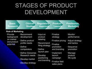 STAGES OF PRODUCT
            DEVELOPMENT
  Basic              Clinical     Regulatory         Product         Postlaunch
 Research            Studies       Approval           Launch          Marketing

Role of Marketing
• Provide     • Recommend         • Input on       • Finalize        • Monitor
  background development            product          strategy          performance
  on market                         labeling
              • Define product                     • Finalize pricing • Adjust strategy
  and product
                profile needs    • Recommend                            and tactics
  potential                                        • Finalize
                                   filing strategy
              • Define                               promotion        • Sequence
                comparators      • Define            and branding       promotion
                                   launch plan
              • Define Outcomes                    • Implement        • Manage
                Research needs • Develop             launch             product
                                   positioning       campaign           life cycle
              • Develop market
                                   and branding
                                                   • Finalize field
              • Develop strategy
                                                     sales plans
 