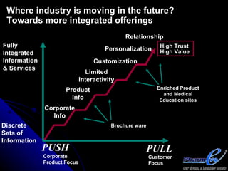 Where industry is moving in the future?
 Towards more integrated offerings
                                              Relationship
Fully                                                       High Trust
                                       Personalization      High Value
Integrated
Information                        Customization
& Services
                                Limited
                              Interactivity
                      Product                              Enriched Product
                                                             and Medical
                        Info                                Education sites
              Corporate
                Info
Discrete                                 Brochure ware
Sets of
Information
              PUSH                                   PULL
              Corporate,                                 Customer
              Product Focus                              Focus
 