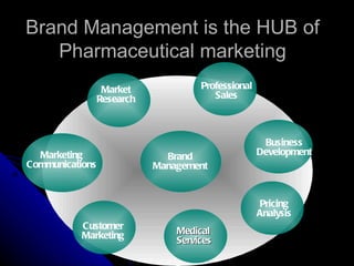 Brand Management is the HUB of
   Pharmaceutical marketing
                  Market             Professional
                 Research               Sales



                                                     Business
  Marketing                   Brand                 Development
Communications              Management


                                                    Pricing
                                                    Analysis
           Customer
           Marketing            Medical
                                Services
 