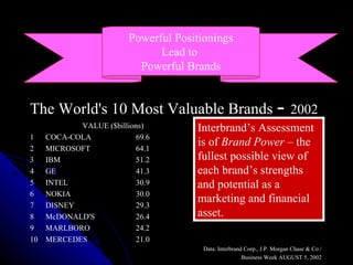 Powerful Positionings
                             Lead to
                         Powerful Brands


The World's 10 Most Valuable Brands - 2002
          VALUE ($billions)         Interbrand’s Assessment
1 COCA-COLA             69.6
2 MICROSOFT             64.1
                                    is of Brand Power – the
3 IBM                   51.2        fullest possible view of
4 GE                    41.3        each brand’s strengths
5 INTEL                 30.9        and potential as a
6 NOKIA                 30.0
7 DISNEY                29.3
                                    marketing and financial
8 McDONALD'S            26.4        asset.
9 MARLBORO              24.2
10 MERCEDES             21.0
                                      Data: Interbrand Corp., J.P. Morgan Chase & Co /
                                                      Business Week AUGUST 5, 2002
 