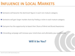 Influence in Local MarketsSomeone will become the dominant figure in each non-mature categorySomeone will gain larger market share by finding a niche in each mature categoryEveryone has the opportunity to boost their Share of Mind and Brand AwarenessA branding campaign will increase your mind share and ultimately your profitabilityWill it be You?Data from Summer 2009 Toledo Branding Survey