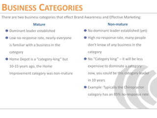 Business CategoriesThere are two business categories that effect Brand Awareness and Effective Marketing:Non-matureNo dominant leader established (yet)High no-response rate, many people don’t know of any business in the categoryNo “Category king” – it will be less expensive to dominate a category now, you could be this category leader in 10 yearsExample: Typically the Chiropractor category has an 85% no-response rateMatureDominant leader establishedLow no-response rate, nearly everyone is familiar with a business in the categoryHome Depot is a “category-king” but 10-15 years ago, the Home Improvement category was non-mature