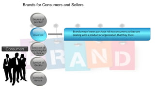 Brands for Consumers and Sellers

Source of
product

Lower risk

Consumers

Brands mean lower purchase risk to consumers as they are
dealing with a product or organization that they trust.

Less cost of
searching for
a choice

Symbol of
Quality

Symbolic
device

The word „Brand‟ signifies different things to consumers and sellers.

 
