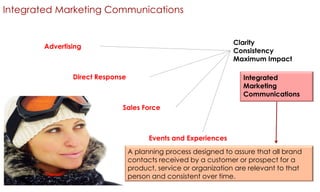 Integrated Marketing Communications
Clarity
Consistency
Maximum Impact

Advertising

Direct Response

Integrated
Marketing
Communications

Sales Force

Events and Experiences
A planning process designed to assure that all brand
contacts received by a customer or prospect for a
product, service or organization are relevant to that
person and consistent over time.

 