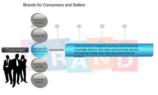Brands for Consumers and Sellers

Source of
product

Lower risk

Consumers

Less cost of
searching for
a choice

If the consumers recognize a particular brand and have
knowledge about it, they make quick purchase decision
and save lot of time. Also, they save search costs for
product.

Symbol of
Quality

Symbolic
device

The word „Brand‟ signifies different things to consumers and sellers.

 