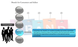 Brands for Consumers and Sellers

Source of
product

Lower risk

Consumers

Less cost of
searching for
a choice

Symbol of
Quality

Consumers see ‘brands’ as a symbol of quality and remain committed
and loyal to a brand as long as they believe that the brand will continue
meeting their expectations and perform in the desired manner
consistently.

Symbolic
device

The word „Brand‟ signifies different things to consumers and sellers.

 