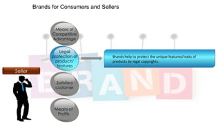 Brands for Consumers and Sellers

Means of
Competitive
Advantage

Seller

Legal
protection of
products‟
features

Brands help to protect the unique features/traits of
products by legal copyrights.

Satisfied
customer

Means of
Profits

The word „Brand‟ signifies different things to consumers and sellers.

 