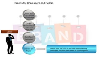 Brands for Consumers and Sellers

Means of
Competitive
Advantage

Seller

Legal
protection of
products‟
features

Satisfied
customer

Means of
Profits

Brands form the basis of purchase decision among
consumers and thus are a means of financial profits.

The word „Brand‟ signifies different things to consumers and sellers.

 