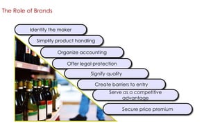 The Role of Brands
Identify the maker
Simplify product handling

Organize accounting
Offer legal protection
Signify quality
Create barriers to entry
Serve as a competitive
advantage
Secure price premium

 