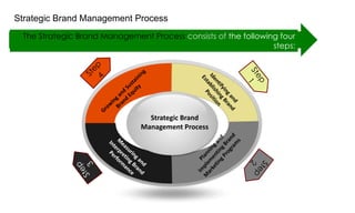 Strategic Brand Management Process
The Strategic Brand Management Process consists of the following four
steps:

Strategic Brand
Management Process

 