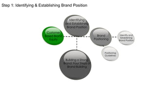Step 1: Identifying & Establishing Brand Position

Identifying
and Establishing
Brand Position
Customer
Based Brand
Equity

Brand
Positioning

Positioning
Guidelines

Building a Strong
Brand: Four Steps of
Brand Building

Identify and
Establishing
Brand Position

 