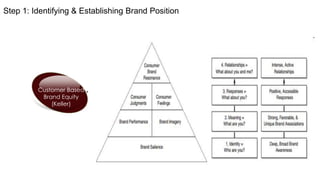 Step 1: Identifying & Establishing Brand Position

Identifying and
Establishing Brand
Position
Customer Based
Brand Equity
(Keller)

Brand Positioning

Building a Strong
Brand: Four Steps of
Brand Building

Positioning
Guidelines

Identify and
Establishing Brand
Position

 
