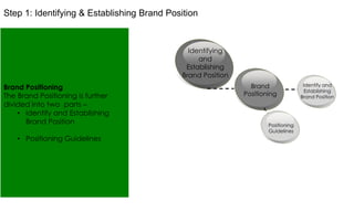 Step 1: Identifying & Establishing Brand Position

Identifying
and
Establishing
Brand Position

Brand Positioning
The Brand Positioning is further
divided into two parts –
• Identify and Establishing
Brand Position
• Positioning Guidelines

Brand
Positioning

Positioning
Guidelines

Identify and
Establishing
Brand Position

 