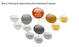 Step 2: Planning & Implementing Brand Marketing Programs

Co-branding

Leveraging
Secondary Brand
Associations to
Build Brand Equity

Licensing
Celebrity
Endorsement

Planning &
Implementing
Brand
Marketing
Programs

Choosing
Brand Elements
to Build Brand
Equity

Options and
Tactics for
Brand
Elements

Designing
Marketing
Programs to Build
Brand Equity
Channel
Strategy

Product
Strategy
Pricing
Strategy

Criteria for
Choosing
Brand
Elements

 