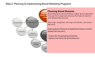 Step 2: Planning & Implementing Brand Marketing Programs

Co-branding

Leveraging
Secondary Brand
Associations

Licensing

Celebrity
Endorsement

Planning &
Choosing Brand Elements
Implementing Elements are sometimes called „Brand Identities‟.
Brand
Brand Marketing the trademark devices that help to identify
They are
Programs

and differentiate brands.
Choosing
Criteria for
Brand
Nike Logo, Kingfisher, the rings of Audi etc. are brand
Choosing
Elements to
Brand
elements.
Build Brand
Elements
Equity

Choosing Brand Elements to Build Brand Equity is further
Options and
divided into two parts:
Designing
Tactics for
Brand
Elements Elements
Choosing Brand

Marketing
• Criteria for
Programs to
• Options and Tactics for Brand Elements
Build Brand
Equity
Channel
Strategy

Product
Strategy
Pricing
Strategy

 