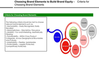 Choosing Brand Elements to Build Brand Equity Choosing Brand Elements

Criteria for Choosing Brand Elements :

The following criteria should be met to choose
relevant brand elements such as:
• Memorability – Easily Recognized, Easily
Recalled
• Meaningfulness – Descriptive, Persuasive
• Likability – Fun and Interesting, Aesthetically
Pleasing
• Transferability – Within Cross Product
Categories, Across Geographical Boundaries
and Cultures
• Adaptability – Flexible, Updateable
• Protectability – Legally Protected,
Competitively Protected

Criteria for

 