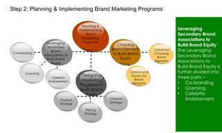 Step 2: Planning & Implementing Brand Marketing Programs

Co-branding

Leveraging
Secondary
Brand
Associations to
Build Brand
Equity

Licensing
Celebrity
Endorsement

Planning &
Implementing
Brand
Marketing
Programs

Designing
Marketing
Programs to
Build Brand
Equity

Product
Strategy
Pricing
Strategy

Choosing
Brand Elements
to Build Brand
Equity

Options and
Tactics for
Brand
Elements

Channel
Strategy

Criteria for
Choosing
Brand
Elements

Leveraging
Secondary Brand
Associations to
Build Brand Equity
The Leveraging
Secondary Brand
Associations to
Build Brand Equity is
further divided into
three parts –
• Co-branding
• Licensing
• Celebrity
Endorsement

 