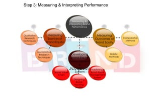 Step 3: Measuring & Interpreting Performance

Measuring &
Interpreting Brand
Performance
Qualitative
Research
Techniques

Measuring
Sources of
Brand Equity
Quantitative
Research
Techniques

Brand Value
Chain

Measuring
Outcomes of
Brand Equity

Developing
Brand Equity
Measurement
&
Management Establishing a
System
Brand Equity
Designing
Brand
Tracking
Studies

Management
System

Holistic
Methods

Comparative
Methods

 